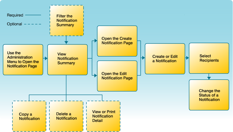 Create or Edit a Notification Workflow